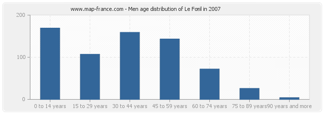 Men age distribution of Le Fœil in 2007